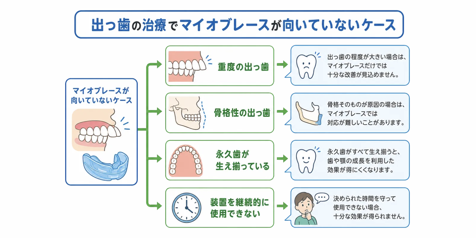 出っ歯の治療でマイオブレースが向いていないケース
