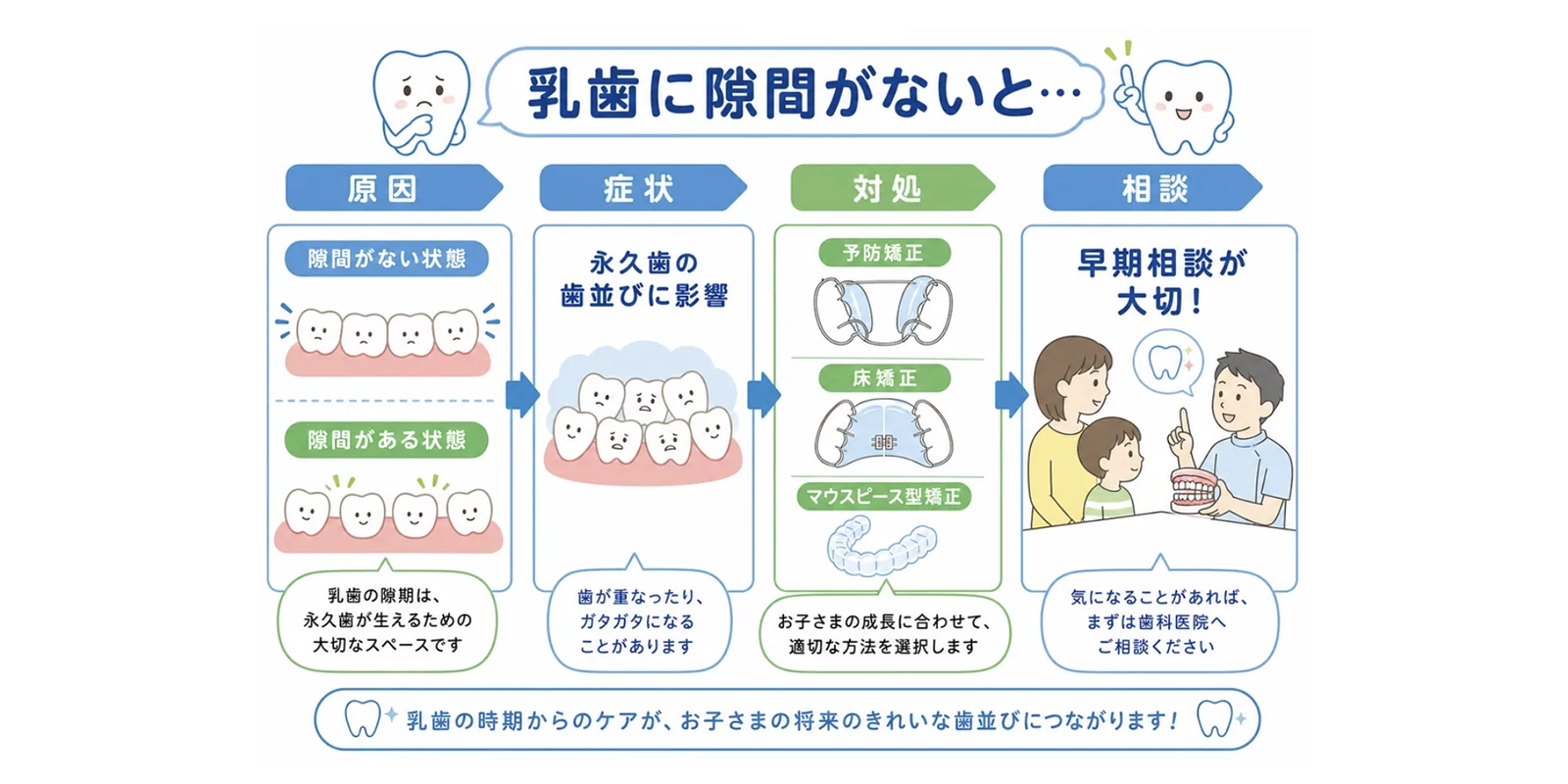 乳歯に隙間がなく将来の歯並びに不安がある方は、堺市美原区の「C&C美原デンタルクリニック」へご相談ください