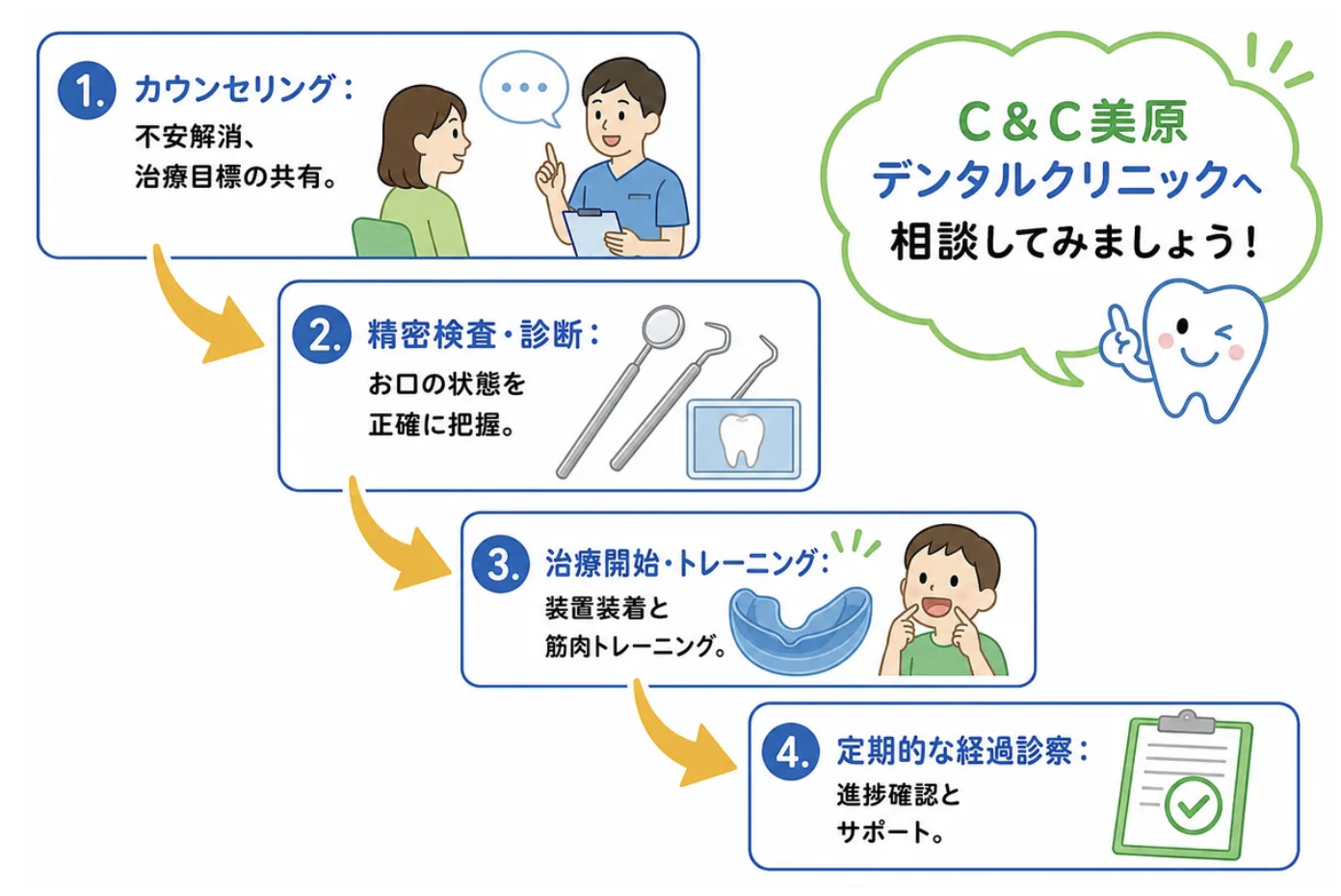 中学生がマイオブレースを始めるときの流れ